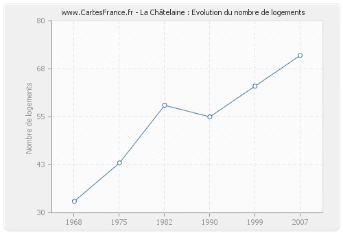 La Châtelaine : Evolution du nombre de logements